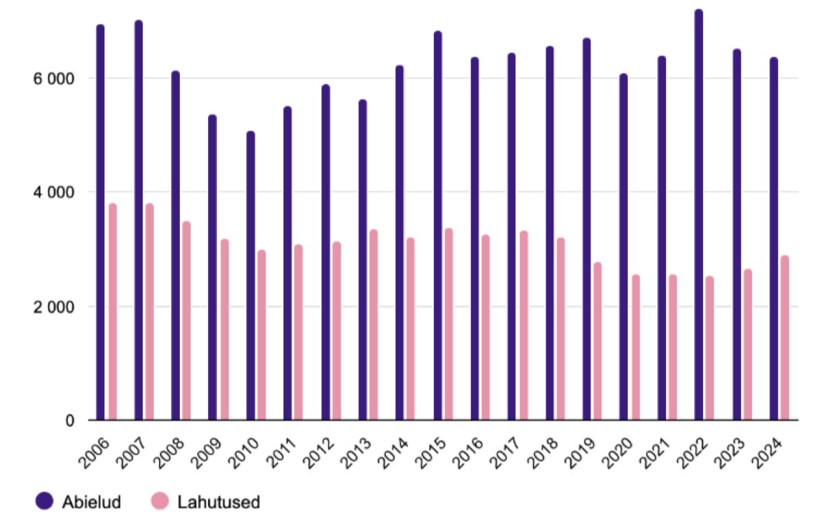 Abielude arv ja trendid Eestis